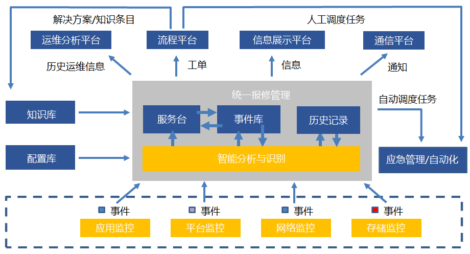 系统结构